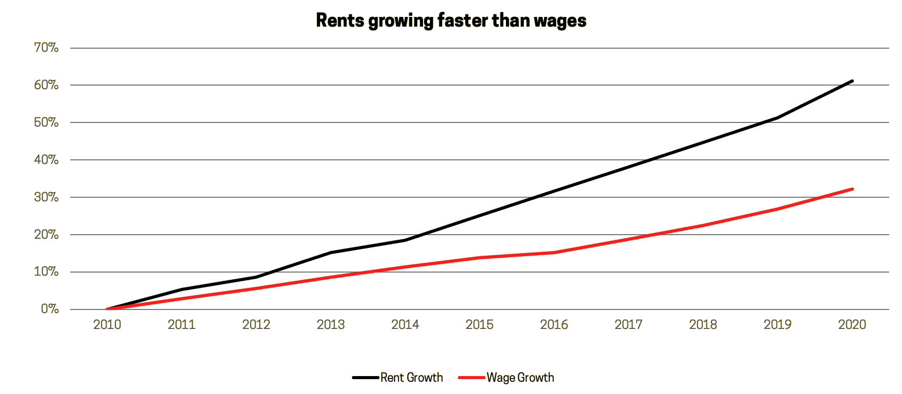 Rent rises outpace wage growth for decades